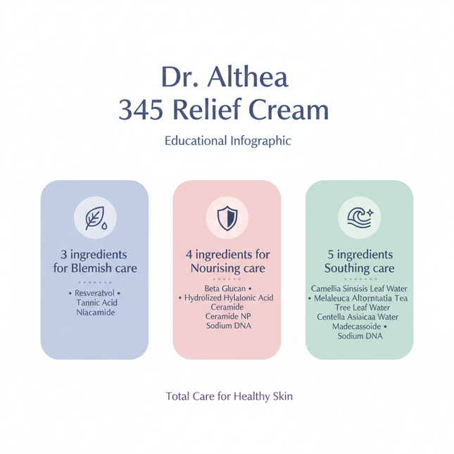 Dr. Althea 345 Relief Cream - Ingredient benefits infographic